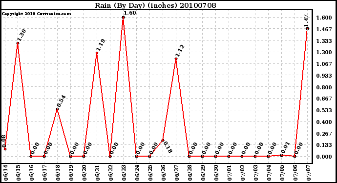 Milwaukee Weather Rain (By Day) (inches)