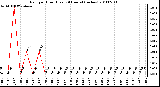 Milwaukee Weather Rain per Hour (Last 24 Hours) (inches)