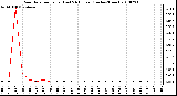 Milwaukee Weather Rain Rate per Hour (Last 24 Hours) (Inches/Hour)