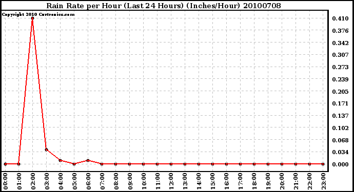 Milwaukee Weather Rain Rate per Hour (Last 24 Hours) (Inches/Hour)