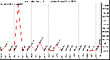 Milwaukee Weather Rain Rate Daily High (Inches/Hour)