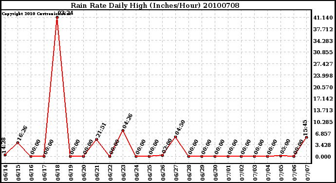 Milwaukee Weather Rain Rate Daily High (Inches/Hour)