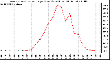 Milwaukee Weather Average Solar Radiation per Hour W/m2 (Last 24 Hours)