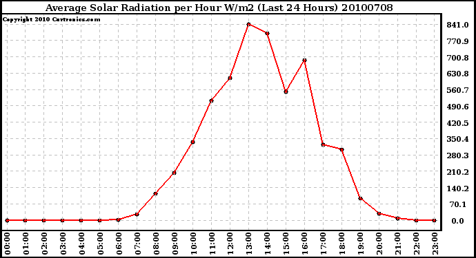 Milwaukee Weather Average Solar Radiation per Hour W/m2 (Last 24 Hours)