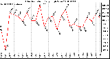 Milwaukee Weather Solar Radiation Daily High W/m2