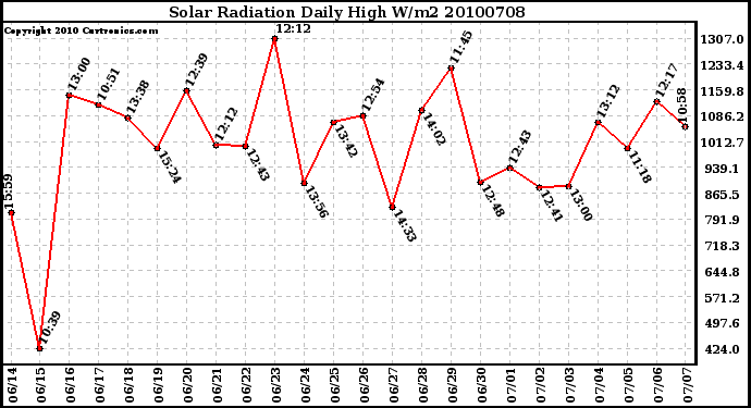 Milwaukee Weather Solar Radiation Daily High W/m2