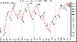 Milwaukee Weather THSW Index Daily High (F)