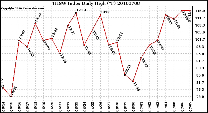 Milwaukee Weather THSW Index Daily High (F)