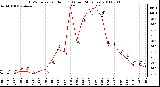 Milwaukee Weather THSW Index per Hour (F) (Last 24 Hours)