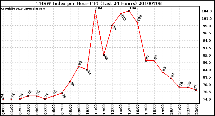 Milwaukee Weather THSW Index per Hour (F) (Last 24 Hours)