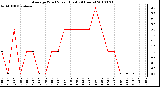 Milwaukee Weather Average Wind Speed (Last 24 Hours)