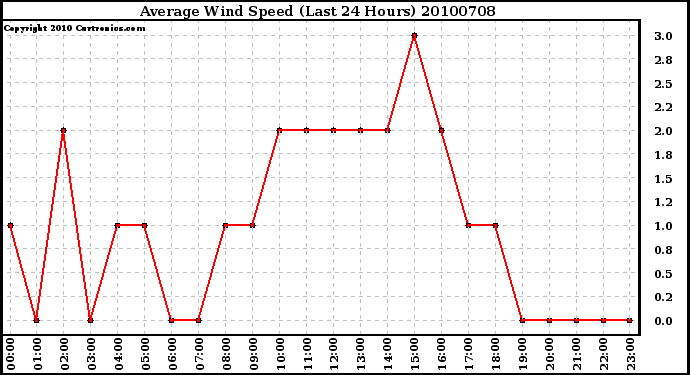 Milwaukee Weather Average Wind Speed (Last 24 Hours)