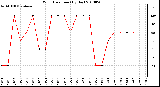 Milwaukee Weather Wind Direction (By Day)