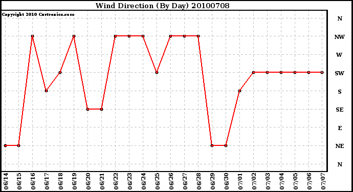 Milwaukee Weather Wind Direction (By Day)