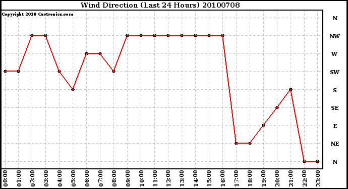 Milwaukee Weather Wind Direction (Last 24 Hours)