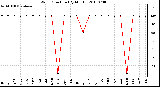 Milwaukee Weather Wind Direction (By Month)