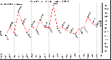 Milwaukee Weather Wind Speed Daily High