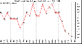 Milwaukee Weather Wind Speed Hourly High (Last 24 Hours)