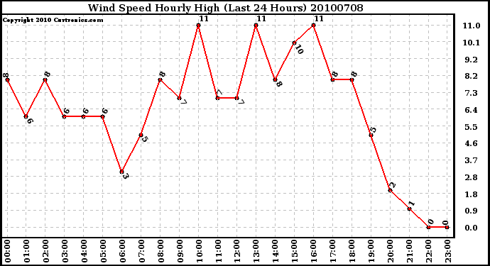 Milwaukee Weather Wind Speed Hourly High (Last 24 Hours)