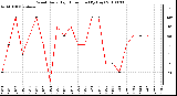 Milwaukee Weather Wind Daily High Direction (By Day)