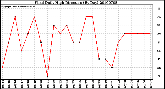 Milwaukee Weather Wind Daily High Direction (By Day)