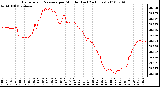 Milwaukee Weather Barometric Pressure per Minute (Last 24 Hours)