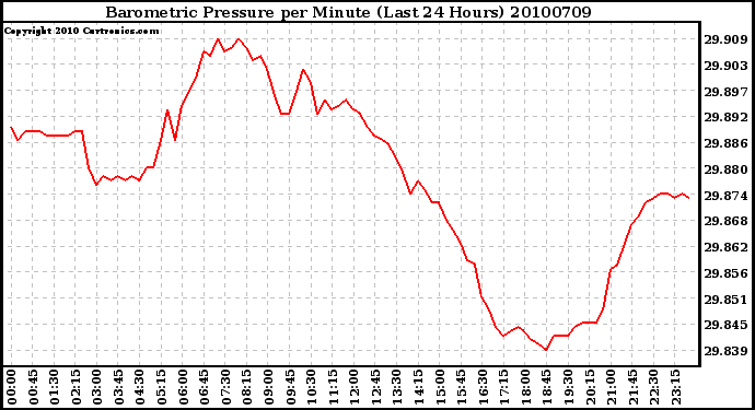 Milwaukee Weather Barometric Pressure per Minute (Last 24 Hours)