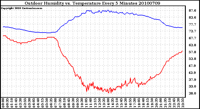 Milwaukee Weather Outdoor Humidity vs. Temperature Every 5 Minutes