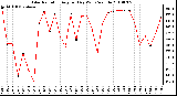 Milwaukee Weather Solar Radiation Avg per Day W/m2/minute