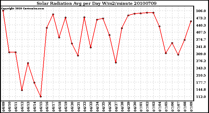 Milwaukee Weather Solar Radiation Avg per Day W/m2/minute