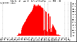 Milwaukee Weather Solar Radiation per Minute W/m2 (Last 24 Hours)