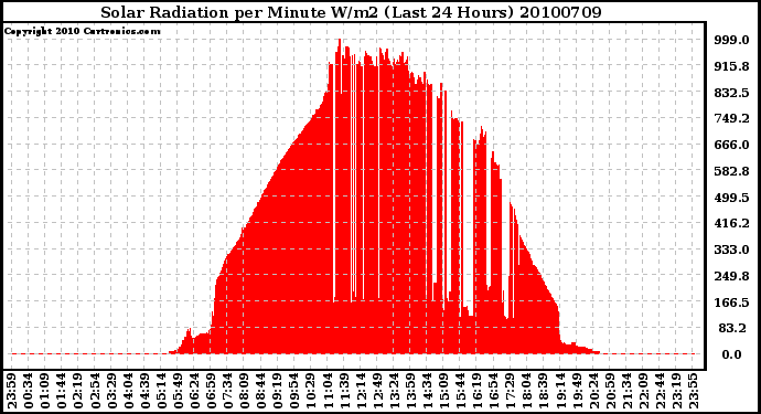 Milwaukee Weather Solar Radiation per Minute W/m2 (Last 24 Hours)