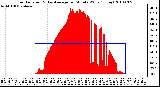 Milwaukee Weather Solar Radiation & Day Average per Minute W/m2 (Today)