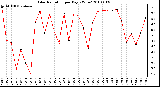 Milwaukee Weather Solar Radiation per Day KW/m2