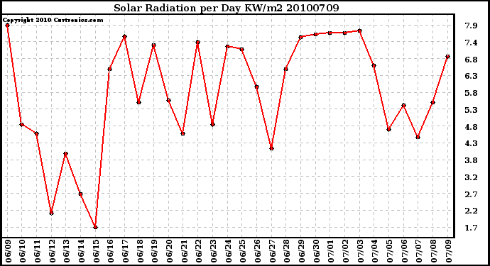 Milwaukee Weather Solar Radiation per Day KW/m2