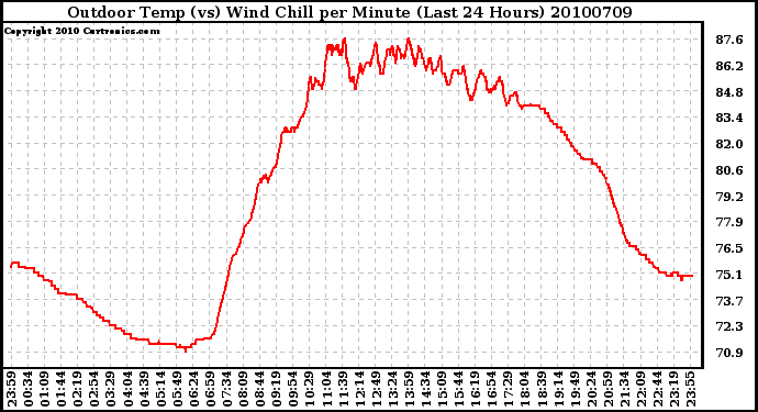 Milwaukee Weather Outdoor Temp (vs) Wind Chill per Minute (Last 24 Hours)