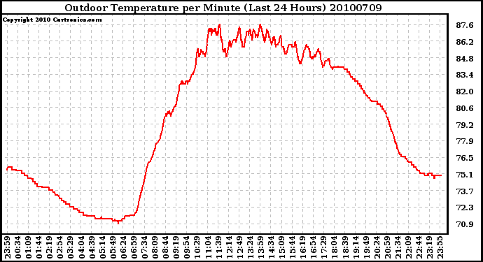 Milwaukee Weather Outdoor Temperature per Minute (Last 24 Hours)