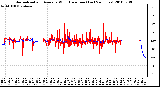 Milwaukee Weather Normalized and Average Wind Direction (Last 24 Hours)