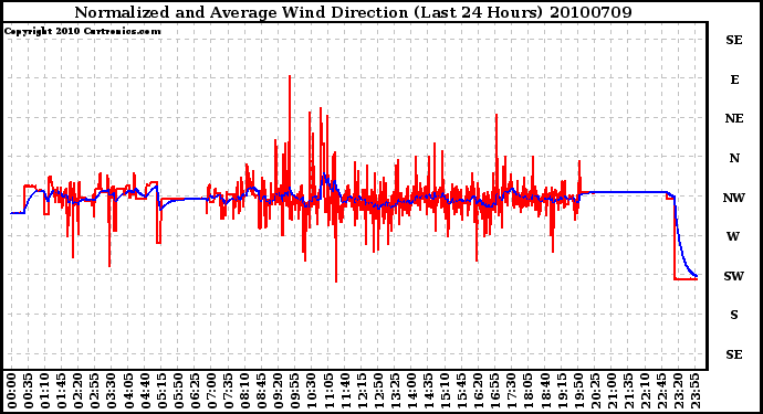 Milwaukee Weather Normalized and Average Wind Direction (Last 24 Hours)