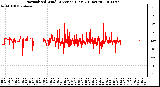 Milwaukee Weather Normalized Wind Direction (Last 24 Hours)