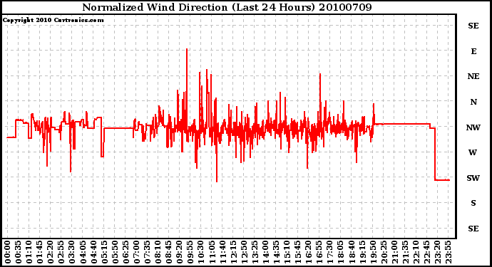 Milwaukee Weather Normalized Wind Direction (Last 24 Hours)