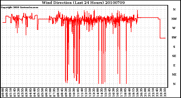 Milwaukee Weather Wind Direction (Last 24 Hours)