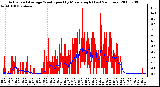 Milwaukee Weather Actual and Average Wind Speed by Minute mph (Last 24 Hours)