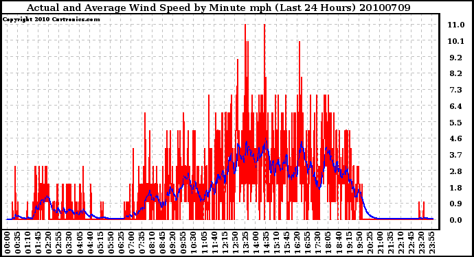 Milwaukee Weather Actual and Average Wind Speed by Minute mph (Last 24 Hours)