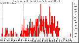 Milwaukee Weather Wind Speed by Minute mph (Last 24 Hours)