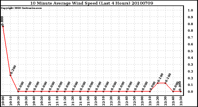 Milwaukee Weather 10 Minute Average Wind Speed (Last 4 Hours)