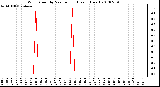 Milwaukee Weather Wind Speed by Minute mph (Last 1 Hour)