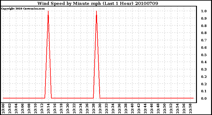 Milwaukee Weather Wind Speed by Minute mph (Last 1 Hour)