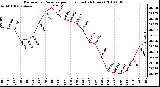 Milwaukee Weather Barometric Pressure per Hour (Last 24 Hours)