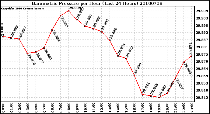 Milwaukee Weather Barometric Pressure per Hour (Last 24 Hours)